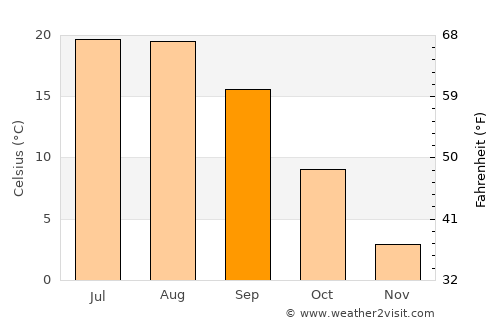 Tatvan average temperature in September