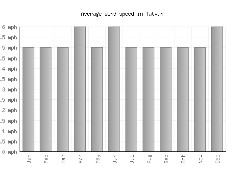 Tatvan average winspeed by month (mph)