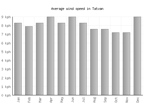 Tatvan average winspeed by month (km/h)