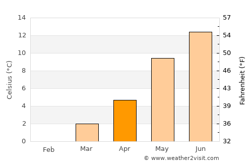 Tau average temperature in April