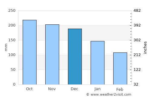 Tau average rain in December