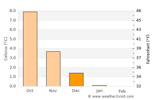 Tau average temperature in December