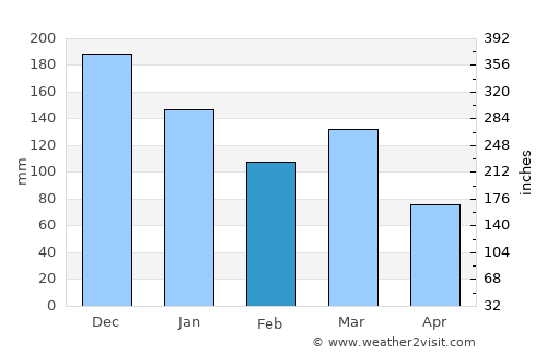Tau average rain in February