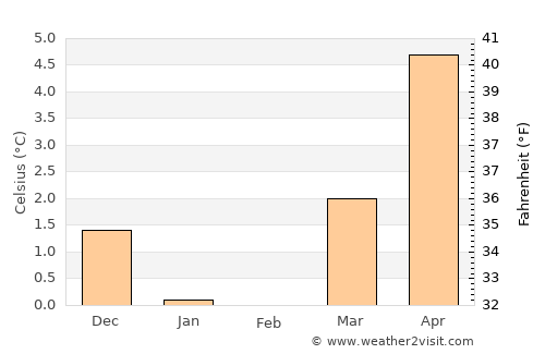 Tau average temperature in February
