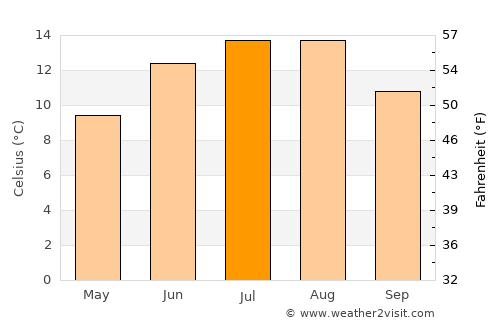 Tau average temperature in July