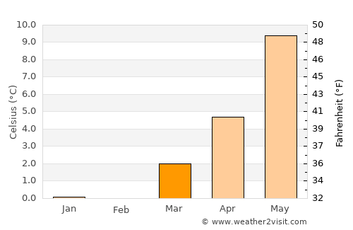Tau average temperature in March