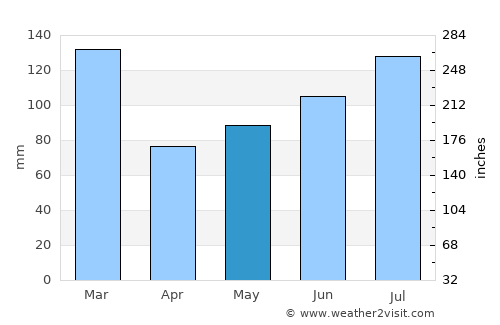 Tau average rain in May