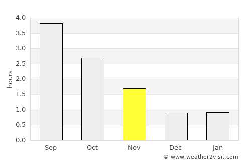 Tau average rain in November