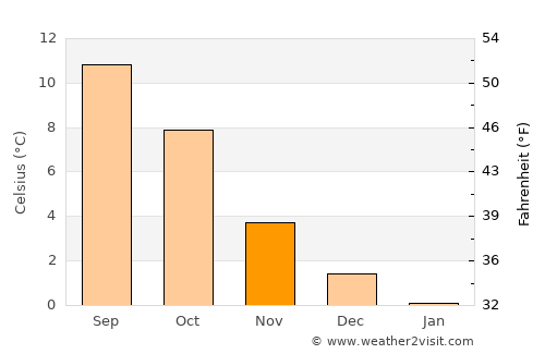 Tau average temperature in November