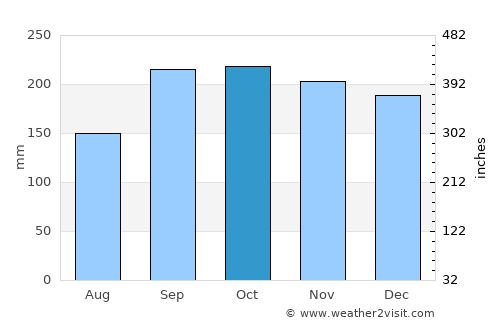 Tau average rain in October