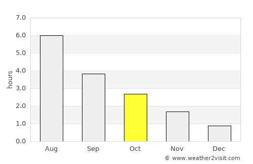 Tau average rain in October