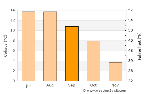 Tau average temperature in September