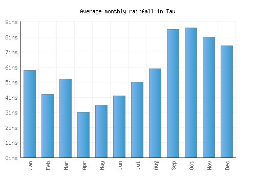 Tau monthly rainfall chart (inches)