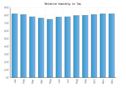 Tau relative humidity averages