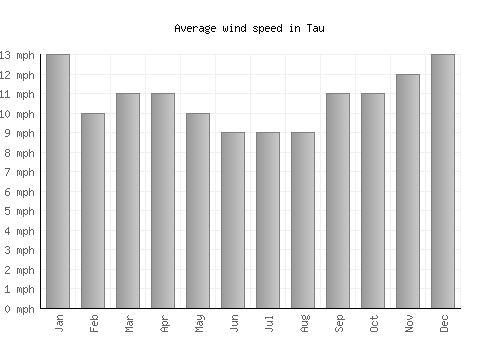 Tau average winspeed by month (mph)