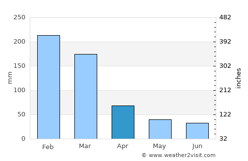 Taubaté average rain in April