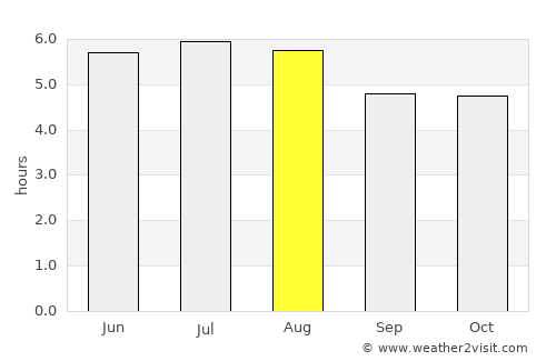 Taubaté average rain in August