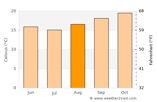Taubaté average temperature in August