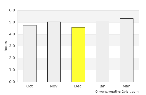 Taubaté average rain in December