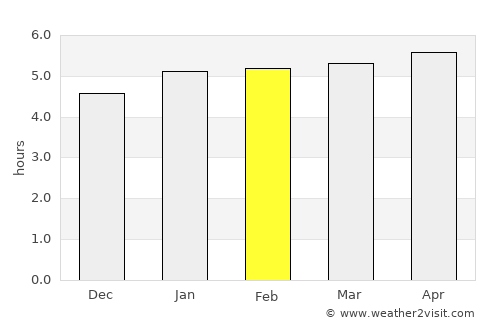Taubaté average rain in February