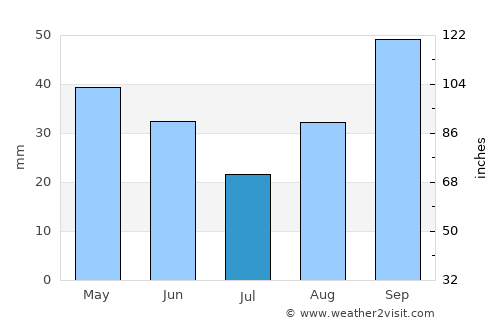 Taubaté average rain in July