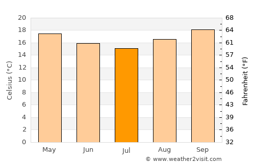 Taubaté average temperature in July