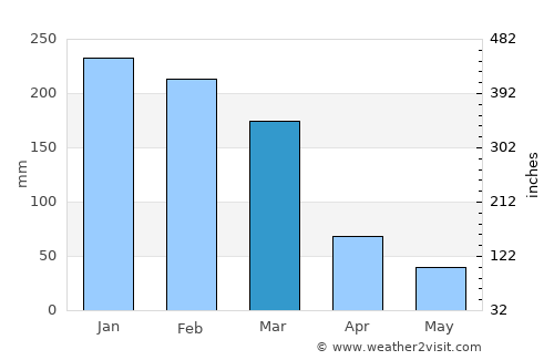 Taubaté average rain in March