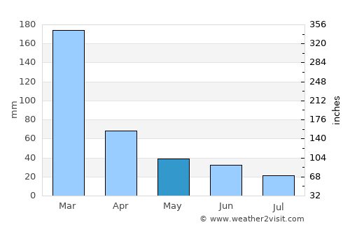 Taubaté average rain in May