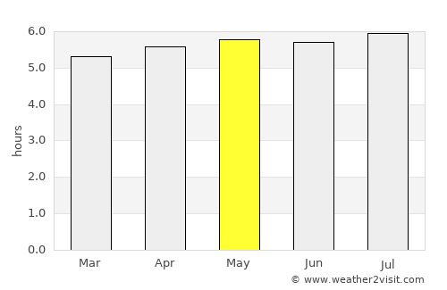 Taubaté average rain in May