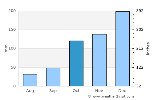 Taubaté average rain in October