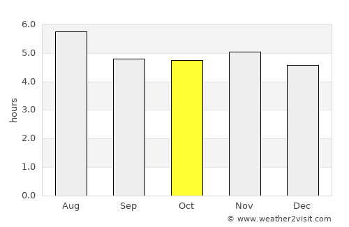 Taubaté average rain in October