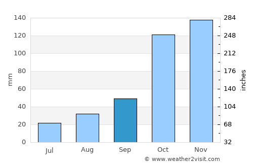 Taubaté average rain in September