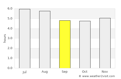 Taubaté average rain in September