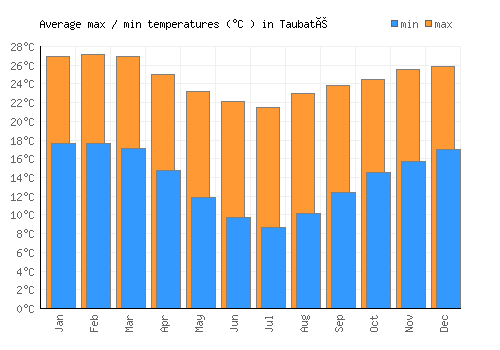 Taubaté average minimum / maximum temperatures (Celsius)