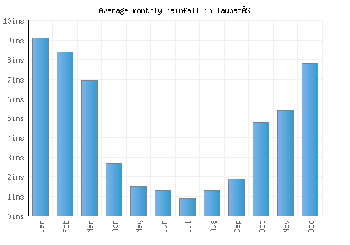 Taubaté monthly rainfall chart (inches)