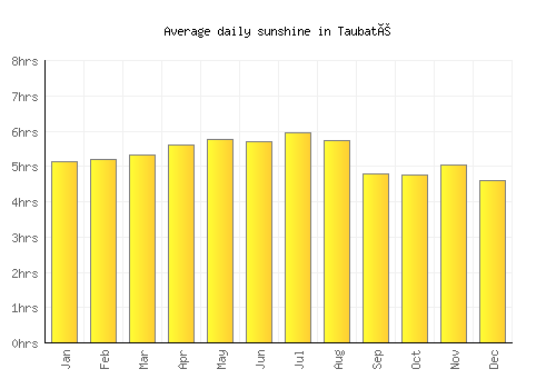 Taubaté average daily sunshine chart