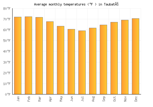 Taubaté average temperature chart (Fahrenheit)
