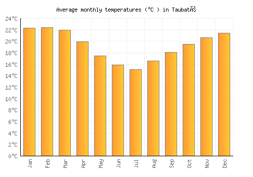 Taubaté average temperature chart (Celsius)