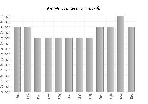 Taubaté average winspeed by month (mph)