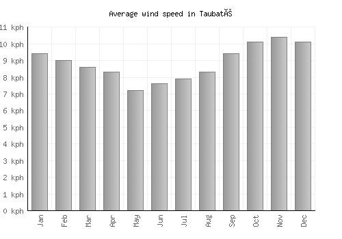 Taubaté average winspeed by month (km/h)