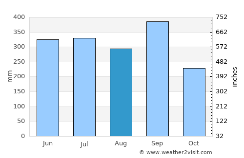 Taulabé average rain in August