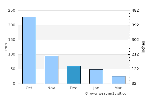 Taulabé average rain in December