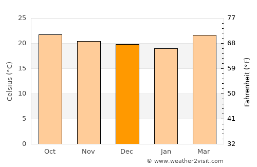 Taulabé average temperature in December