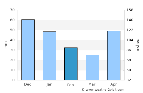 Taulabé average rain in February