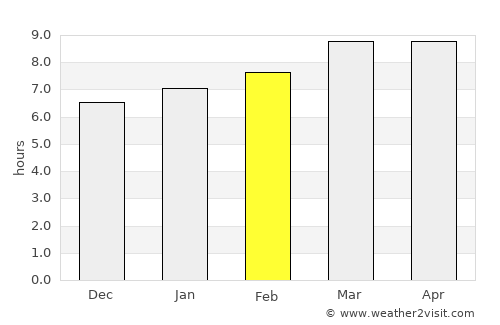 Taulabé average rain in February