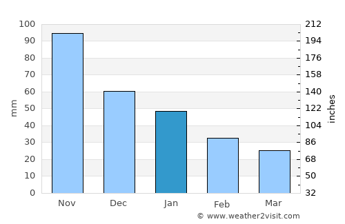 Taulabé average rain in January