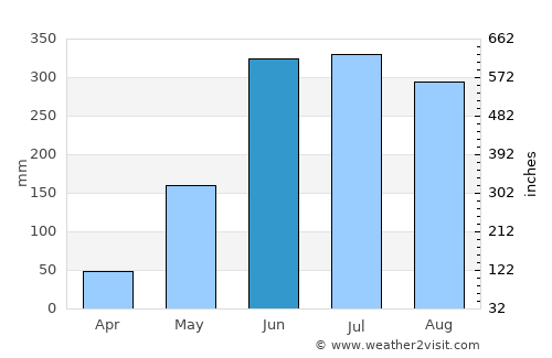 Taulabé average rain in June