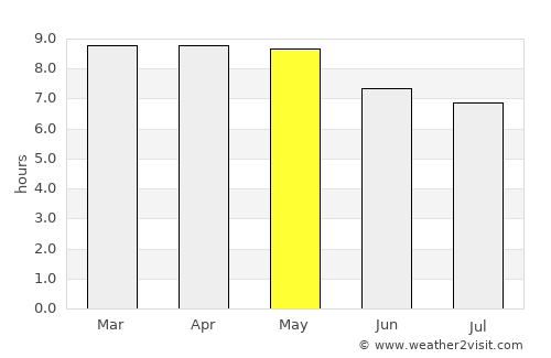 Taulabé average rain in May