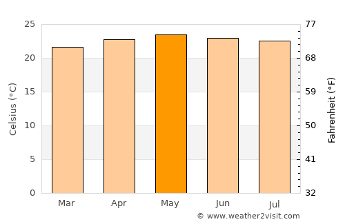 Taulabé average temperature in May