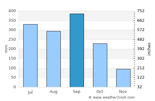 Taulabé average rain in September